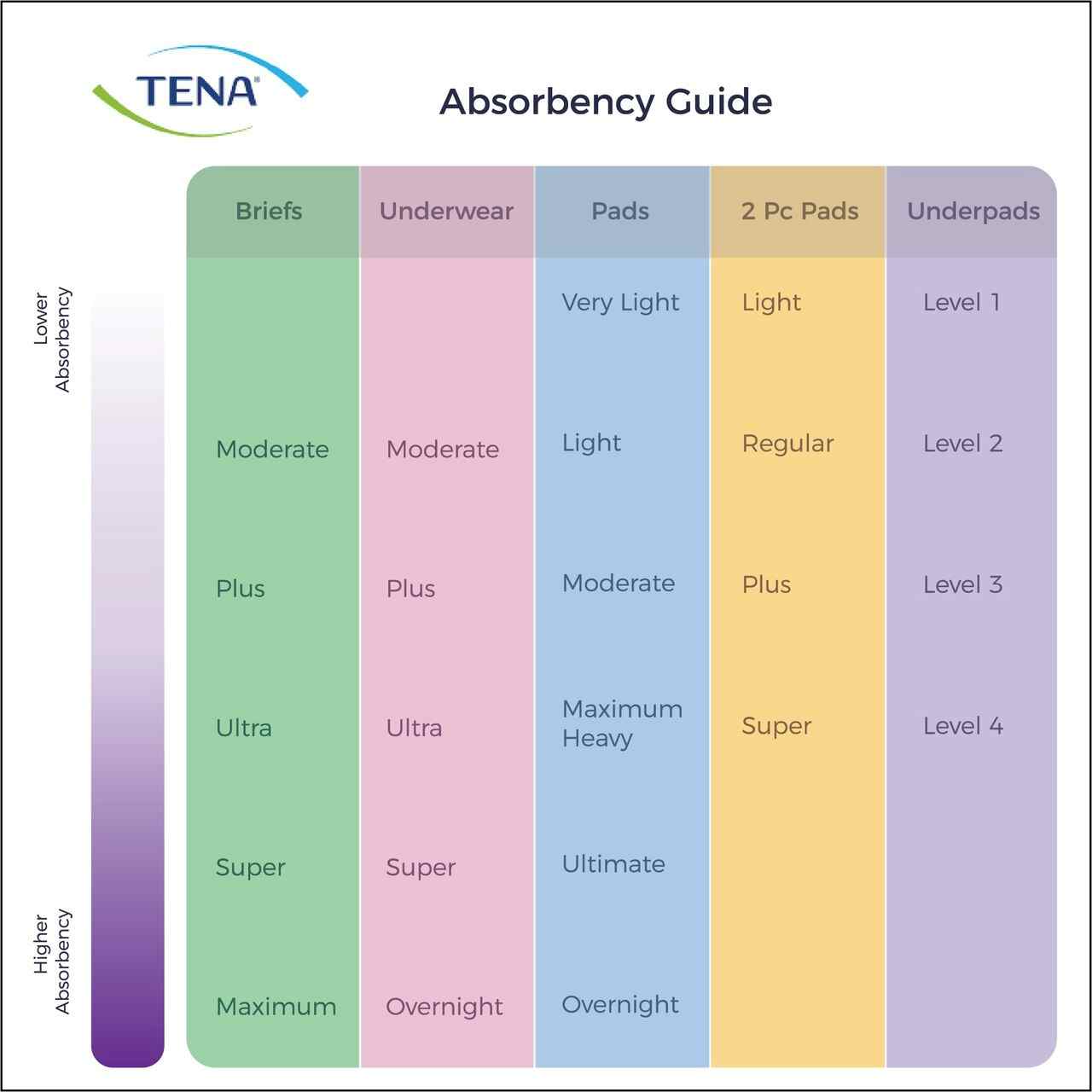 TENA Absorbency Chart