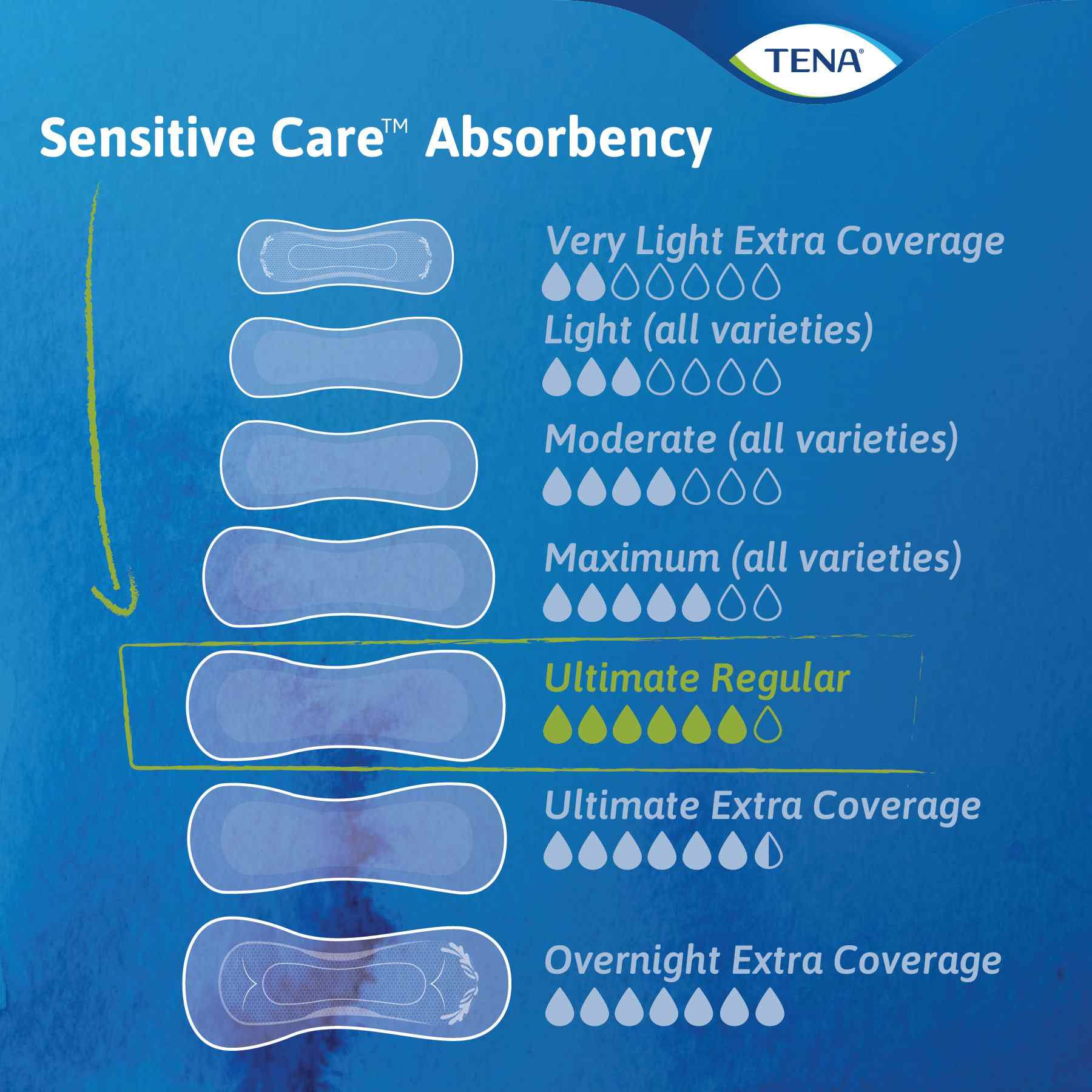 TENA Sensitive Care Ultimate Bladder Pads, FAB