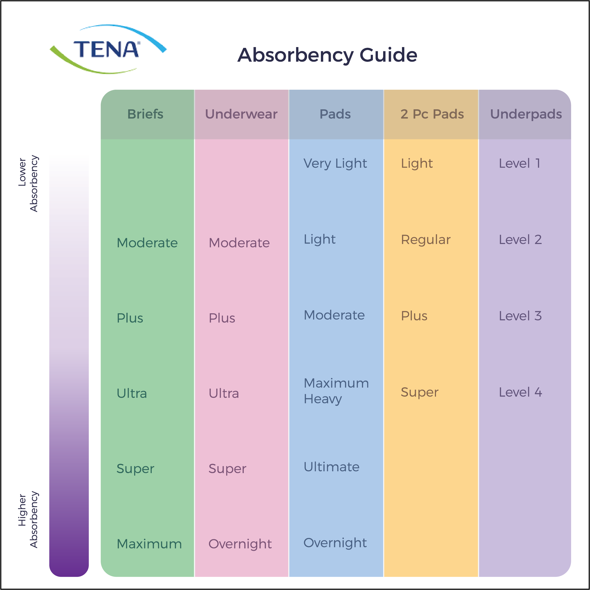 TENA Complete +Care Incontinence Adult Diapers, Moderate Absorbency