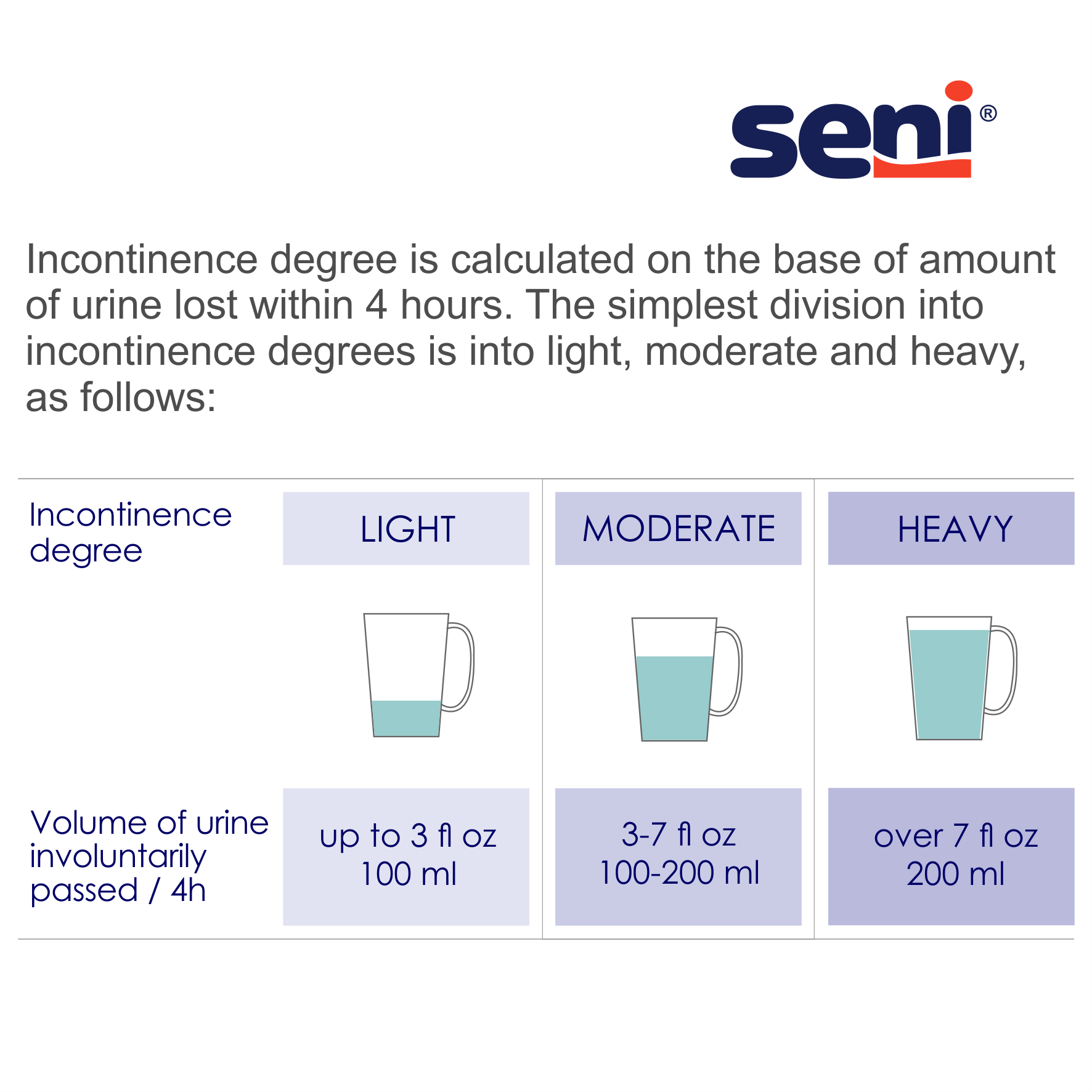 Seni Soft Classic Dry Underpads, Light Absorbency
