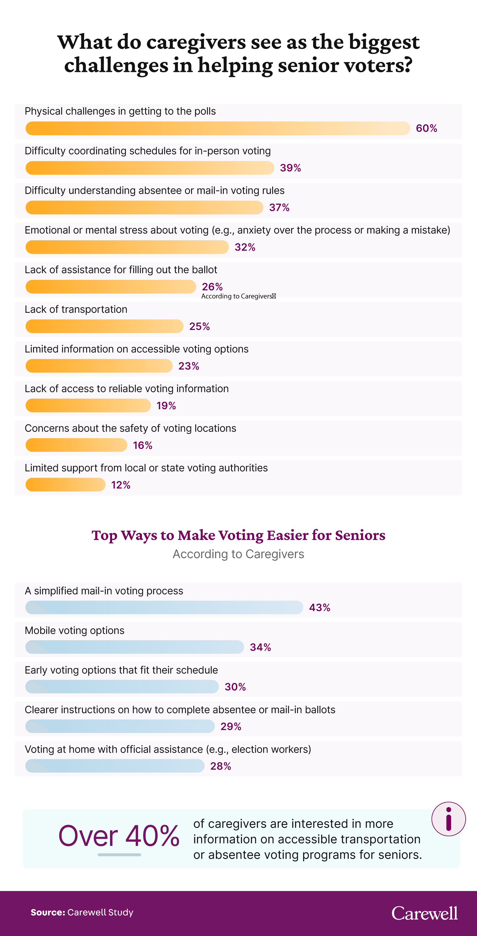 A graphic showing caregiver roles in senior voting accessibility in the 2024 election