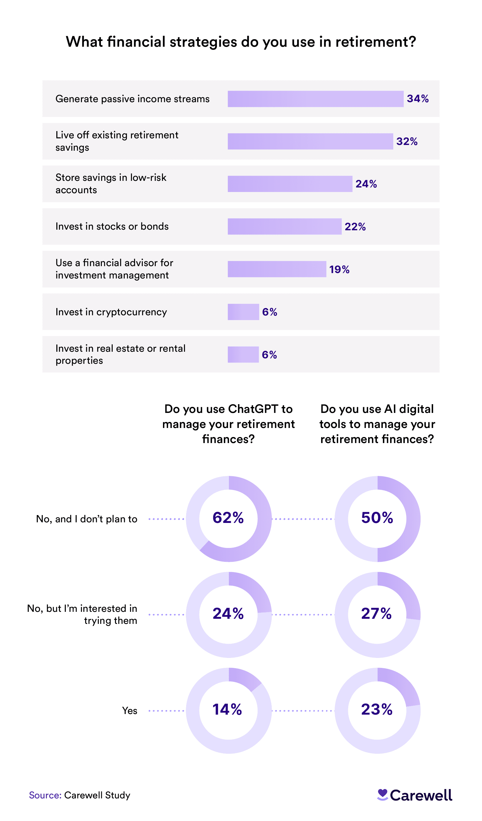 Infographic showing financial strategies used by retirees