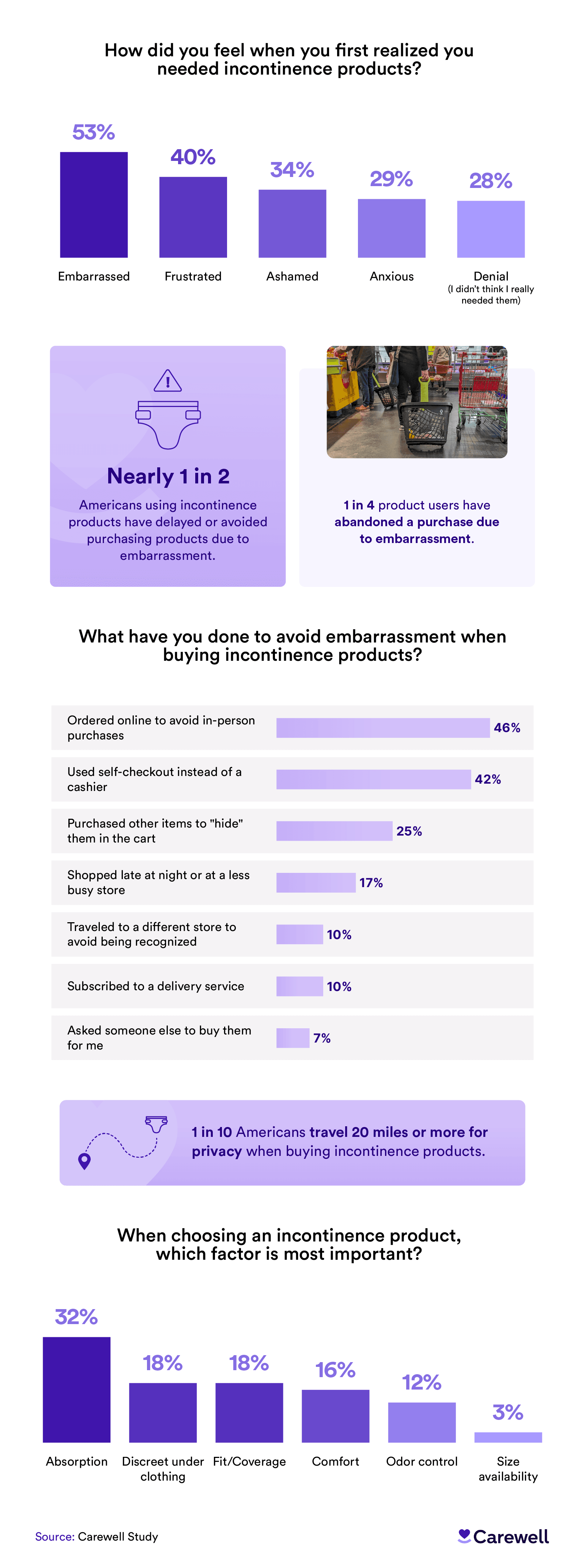 Infographic detailing American experiences with incontinence products.
