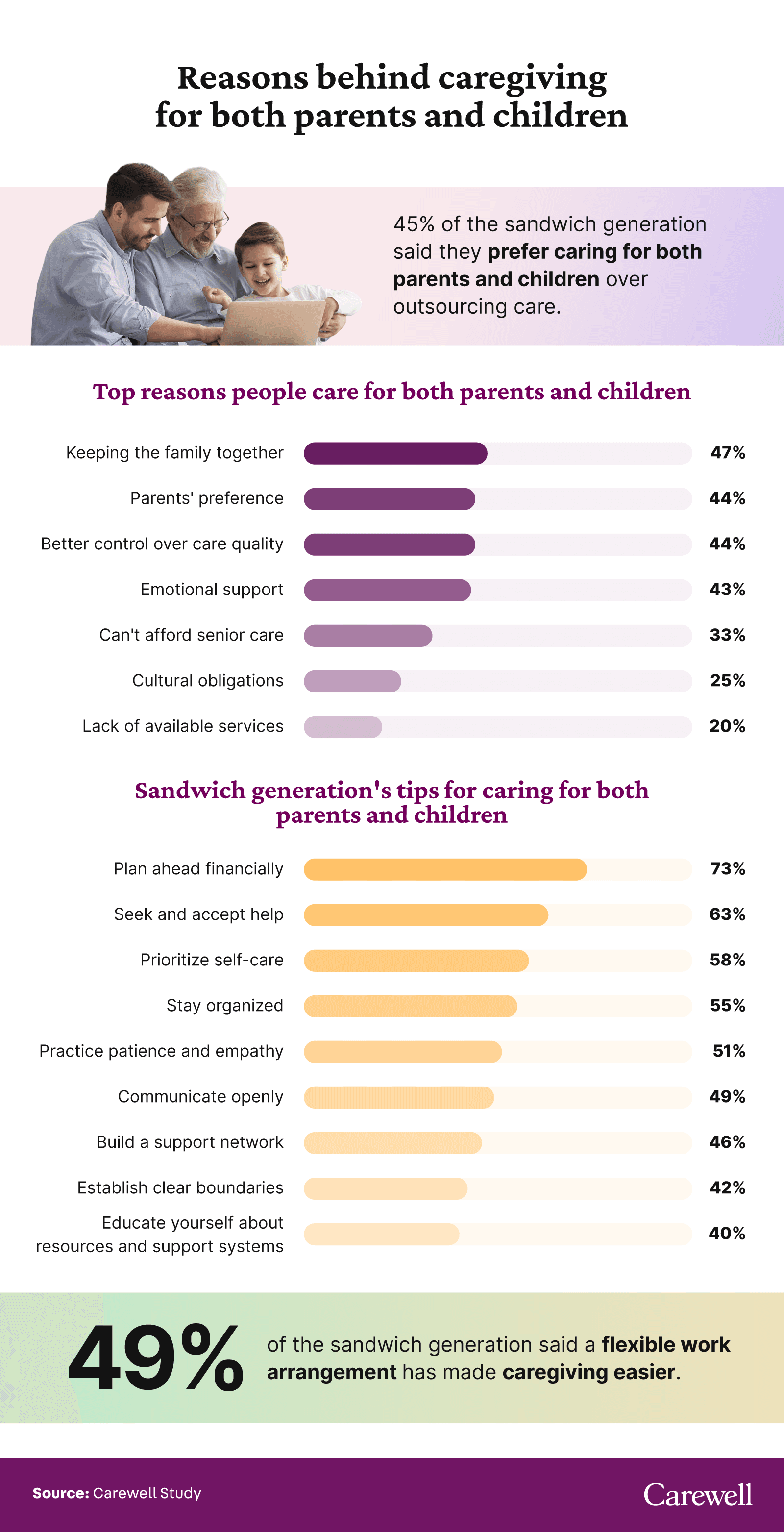 A graphic showing the reasons why the sandwich generation chooses to be caregivers