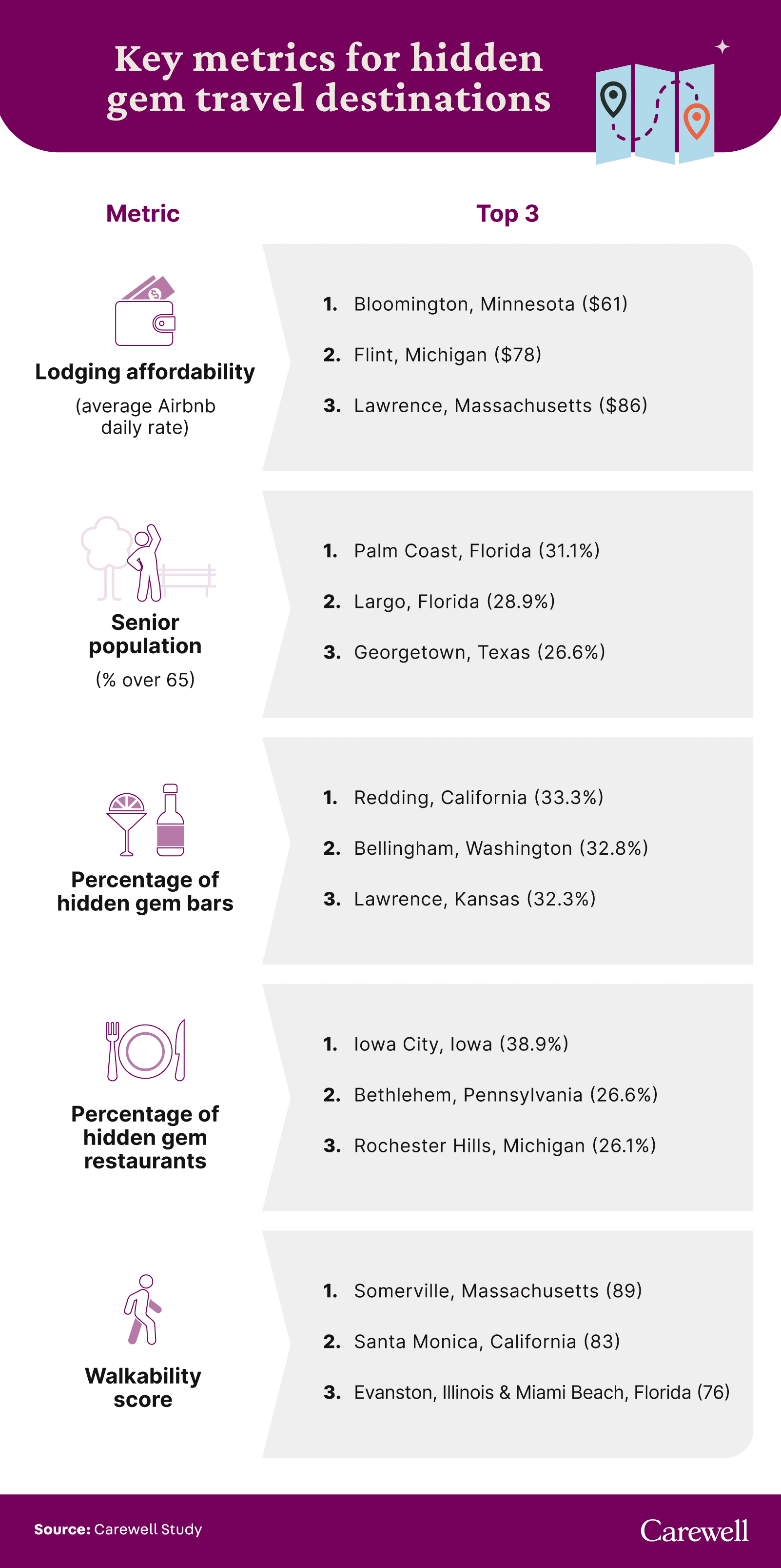 A graphic showing the best hidden travel destinations by our ranking metrics