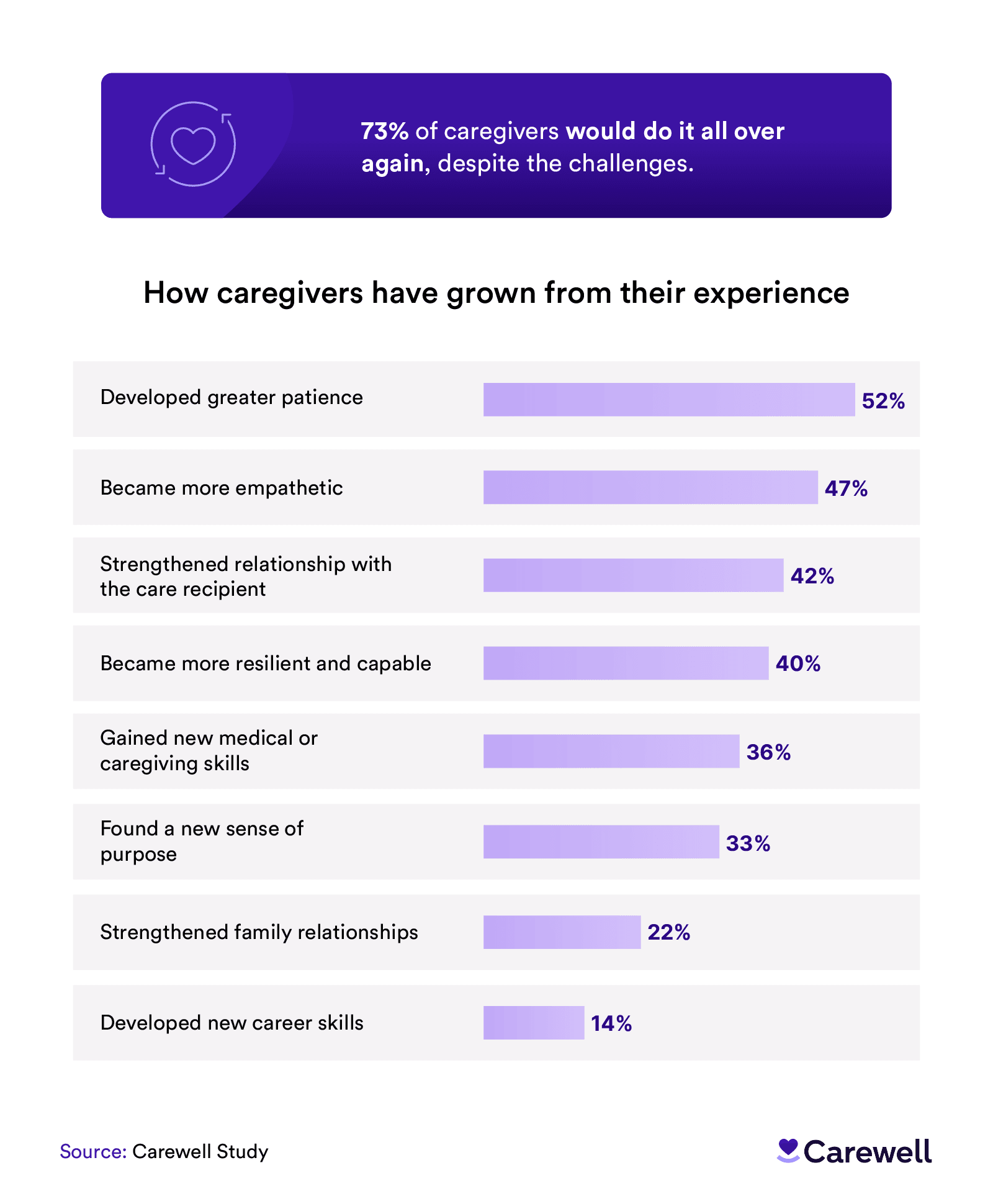 Infographic showcasing the personal growth of caregivers, highlighting increased patience, empathy, resilience, strengthened relationships, new caregiving skills, and a renewed sense of purpose.