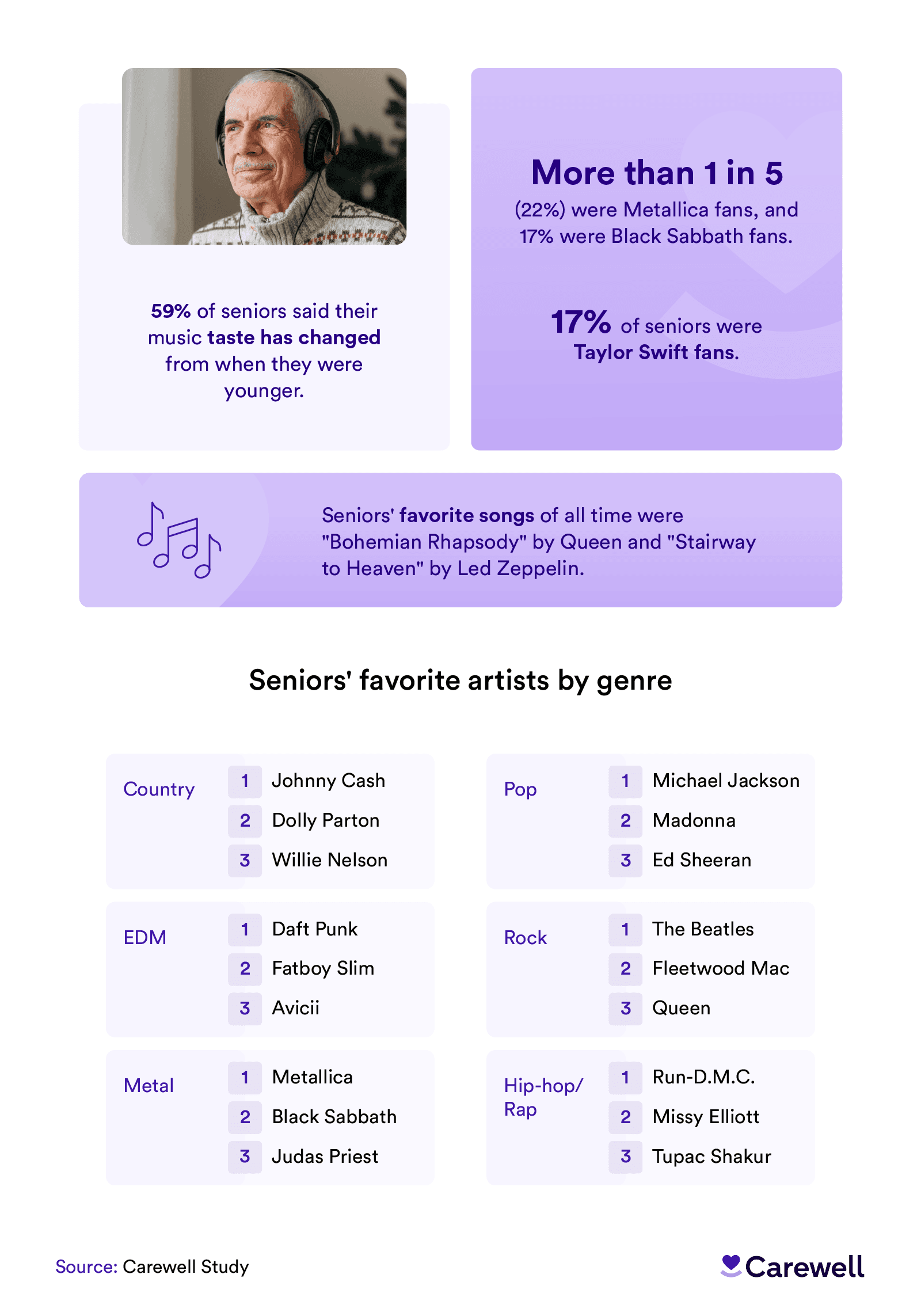 Infographic showing seniors’ favorite artists by genre.