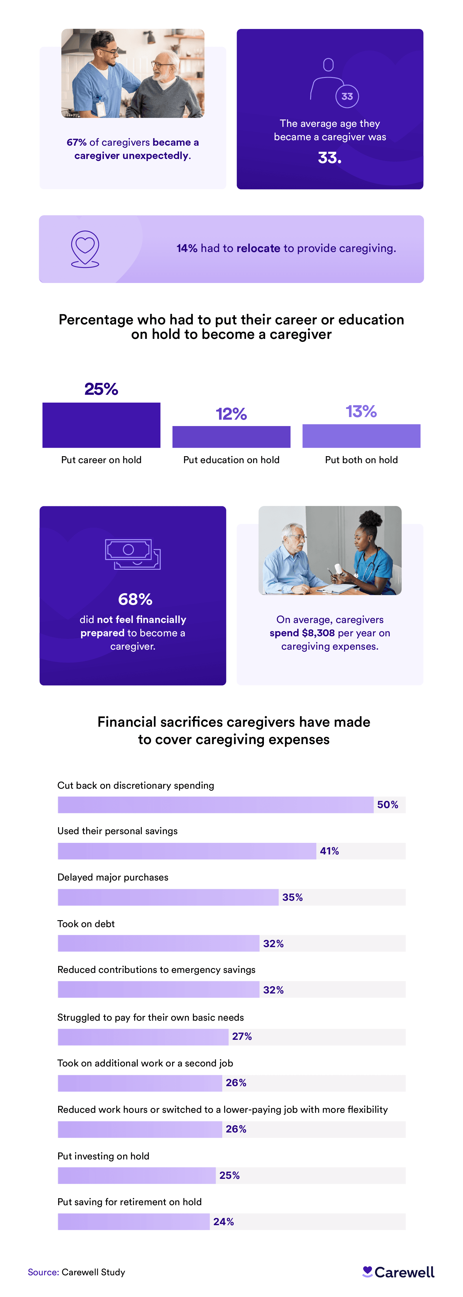 Infographic highlighting the financial and lifestyle challenges of caregivers, including unexpected caregiving roles, average caregiver age, financial preparedness, annual caregiving costs, and common financial sacrifices.