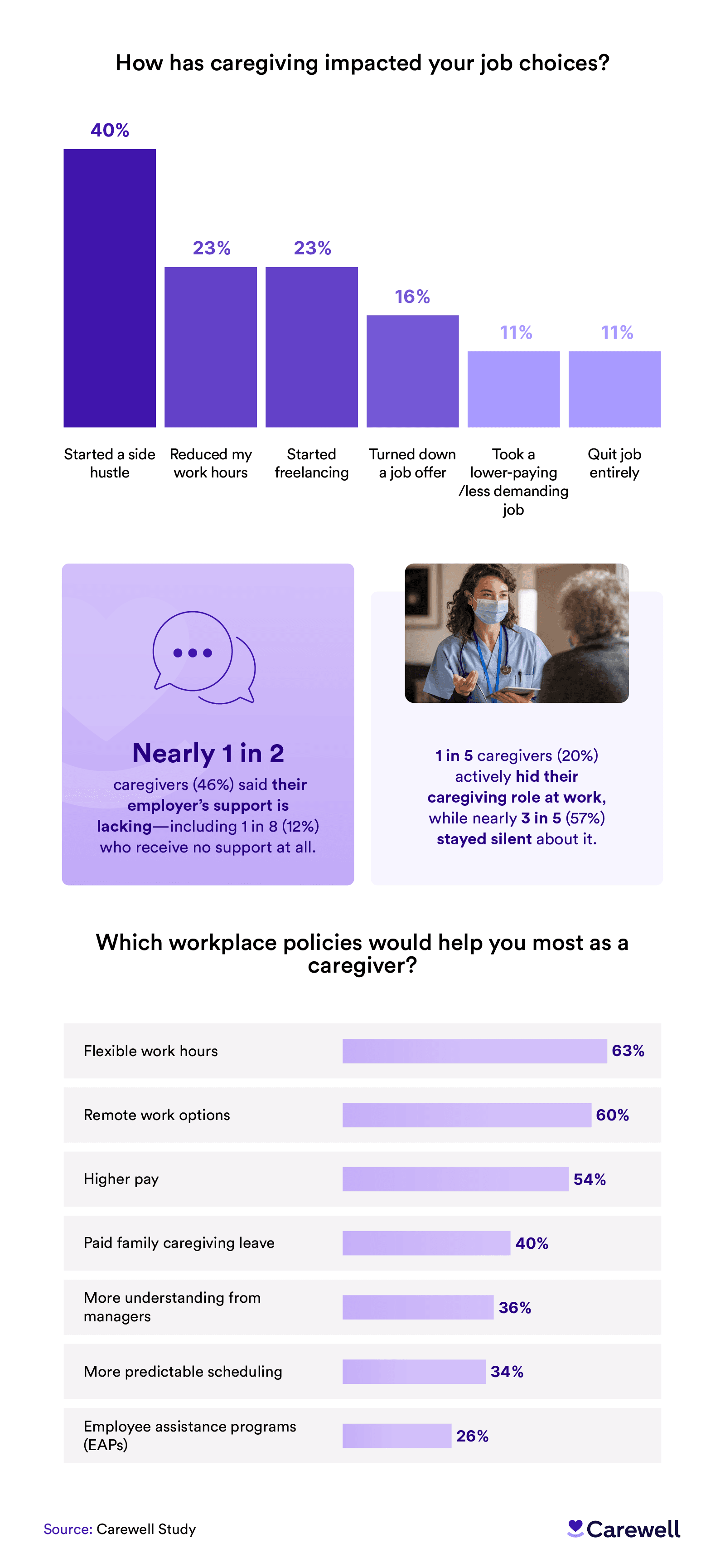 Infographic detailing the impact of caregiving on job choices and desired workplace policies.