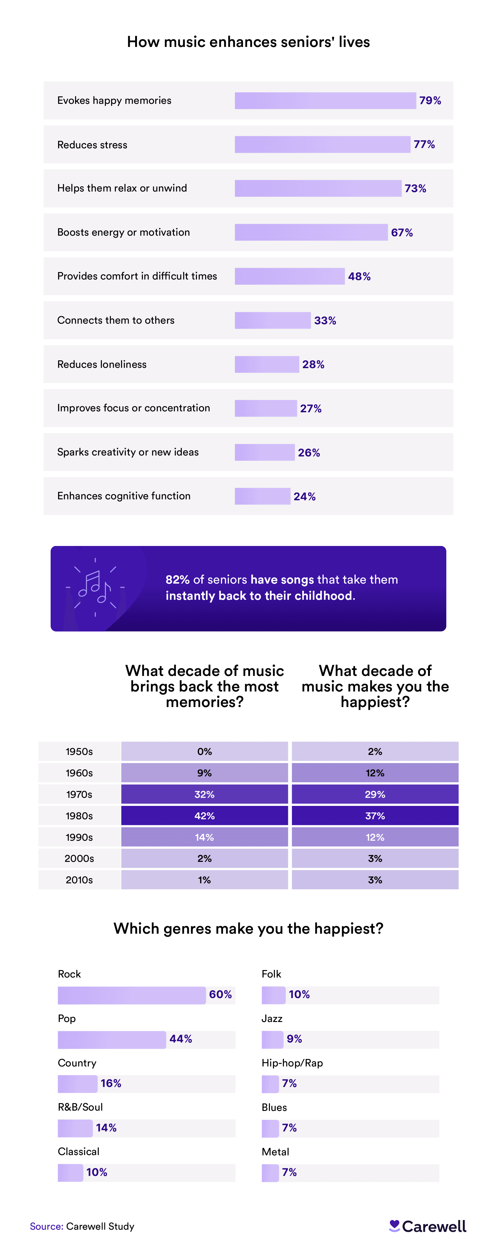 Infographic showing the benefits of listening to music as a senior.
