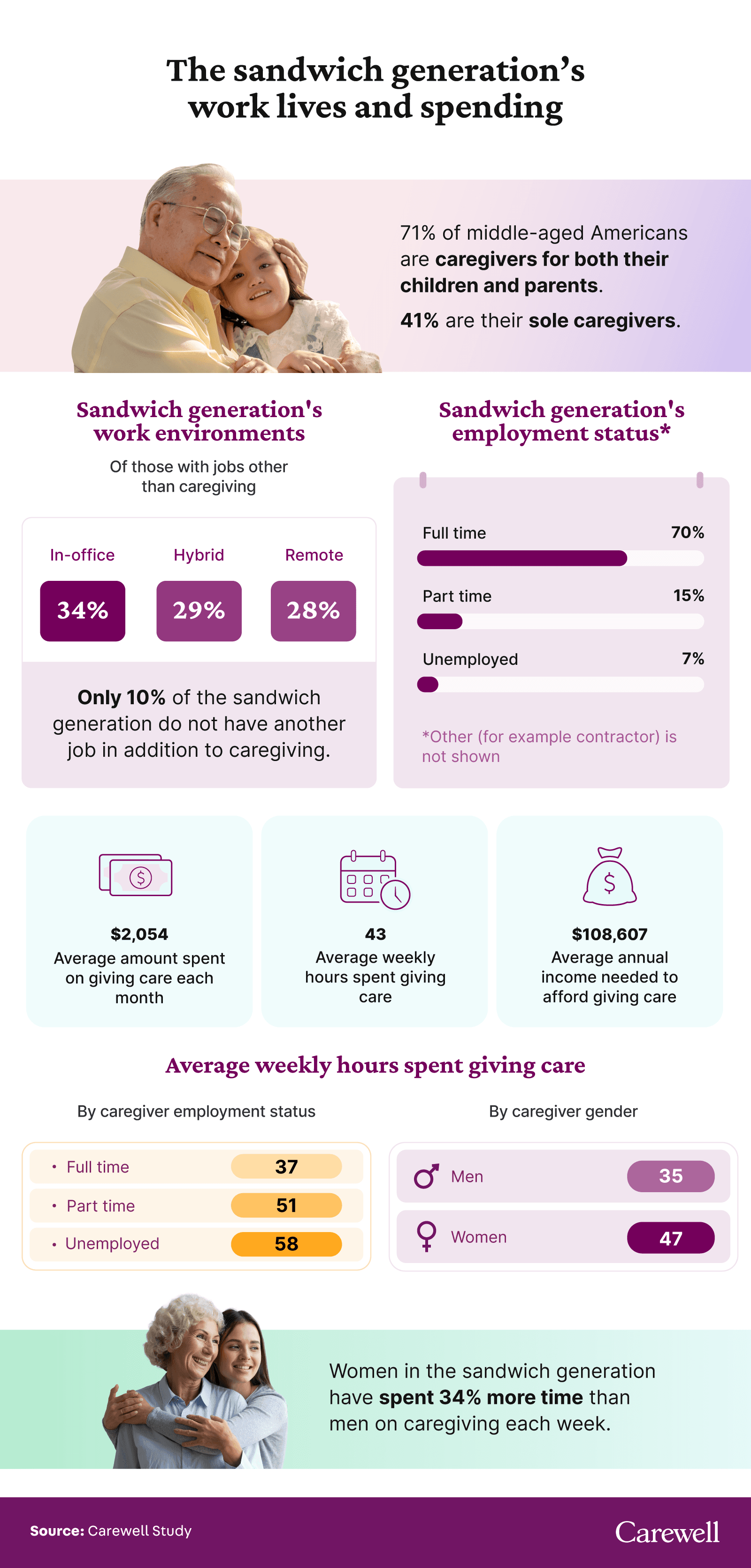 A graphic of what the sandwich generation's work life and spending look like