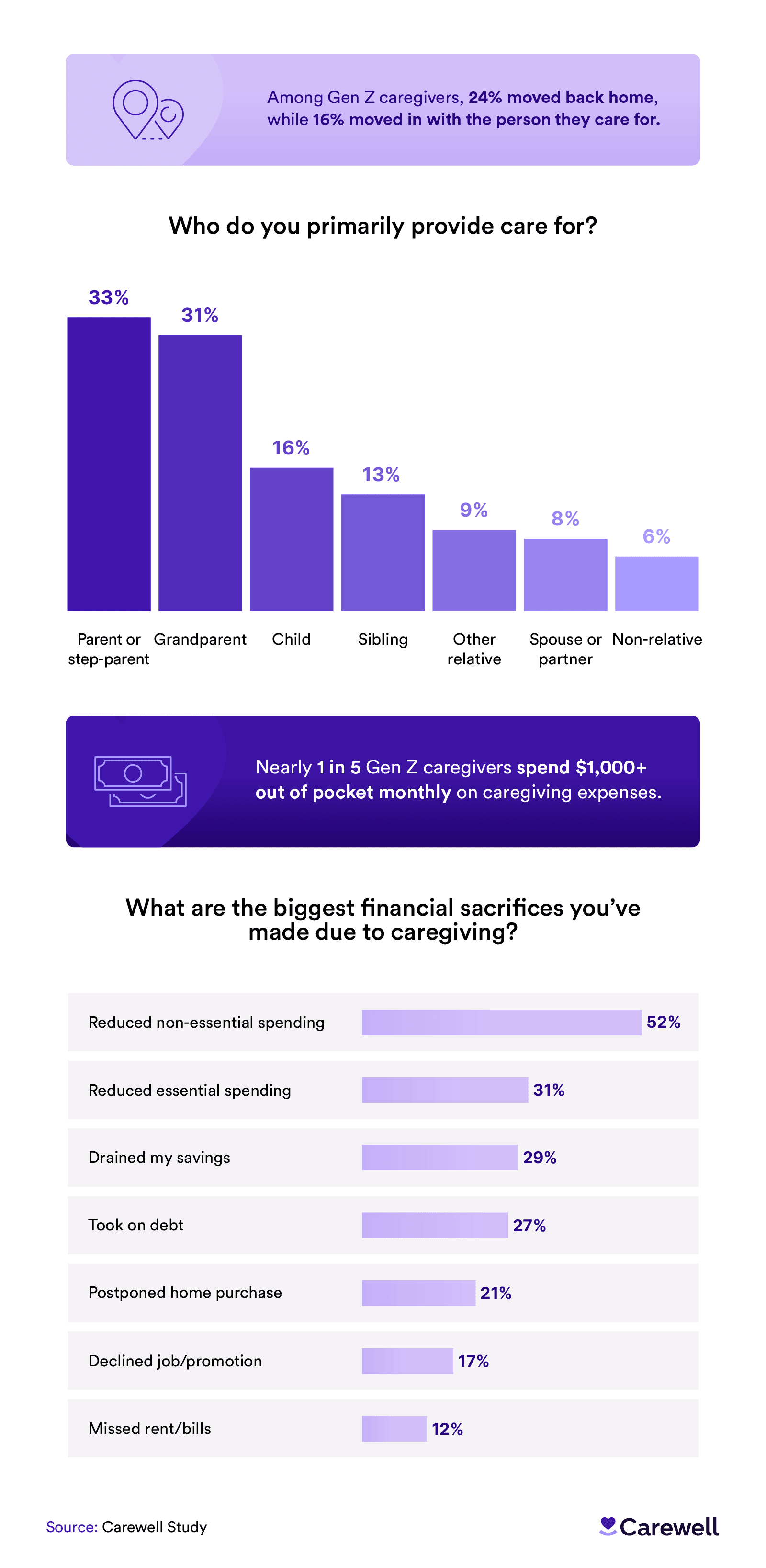 Infographic on Gen Z caregivers, emphasizing their primary care responsibilities and financial sacrifices, including high out-of-pocket expenses and budget adjustments.