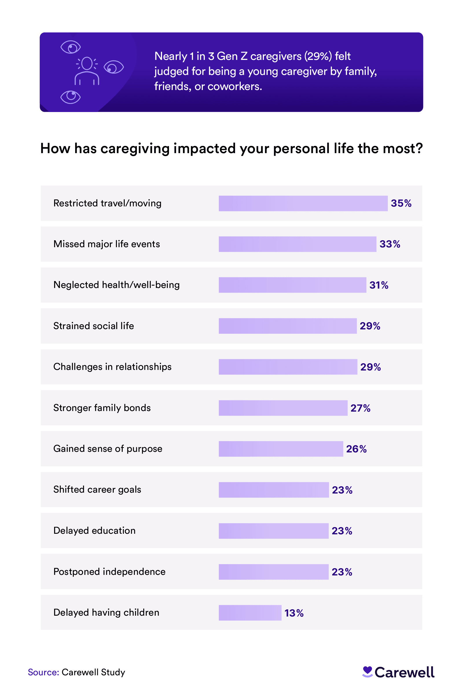 Infographic highlighting the personal impact of caregiving on Gen Z.