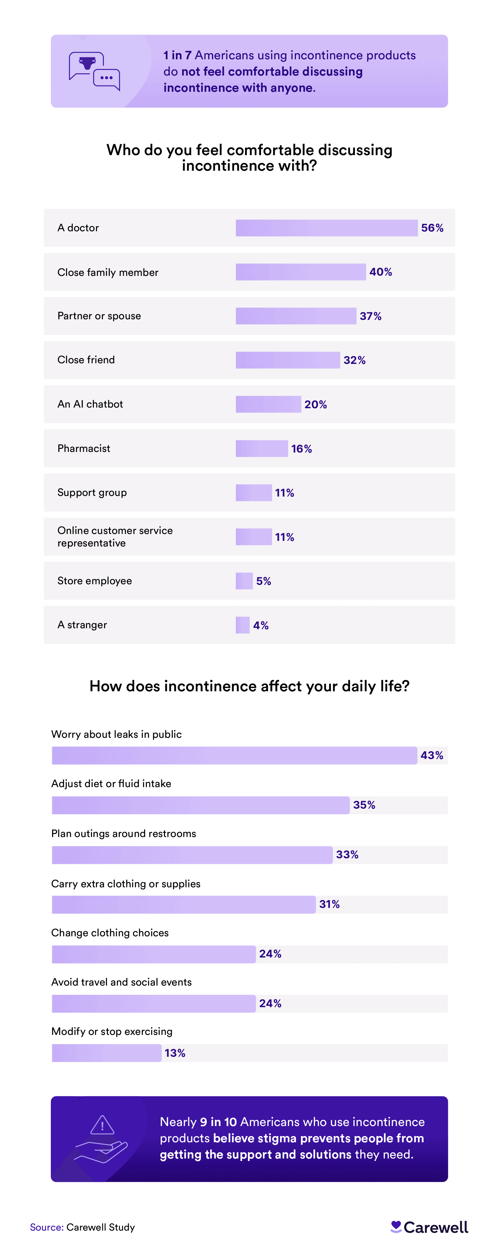 Infographic showing data on American attitudes towards discussing incontinence and its impact on daily life.
