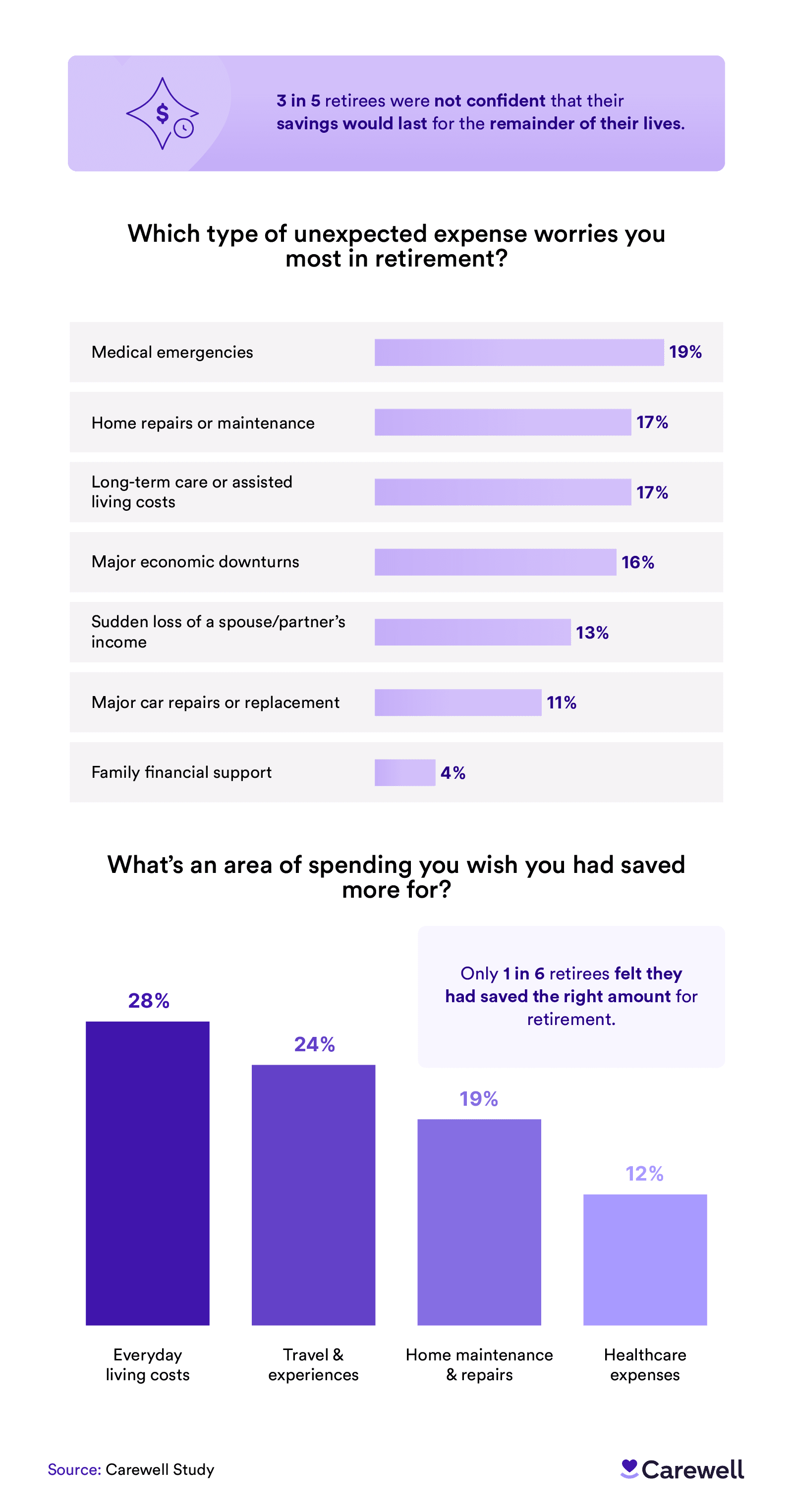 An infographic presenting concerns and savings priorities for retirees