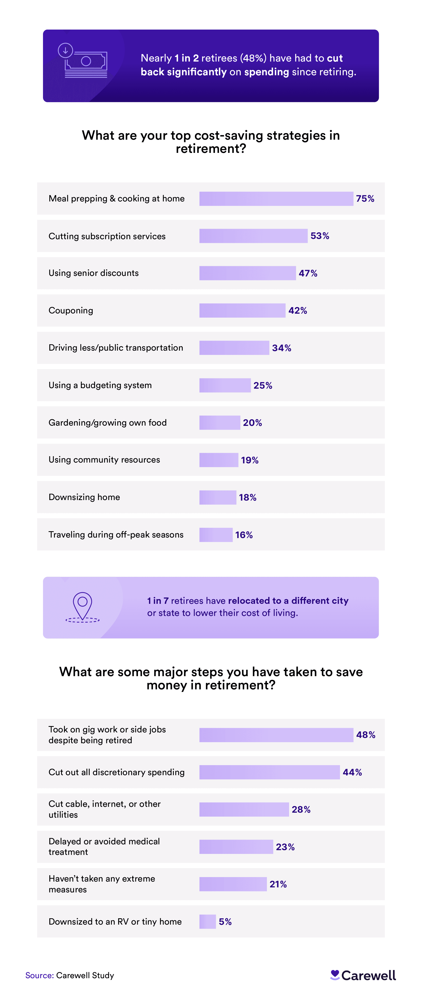 Infographic detailing cost-saving strategies and measures taken by retirees.