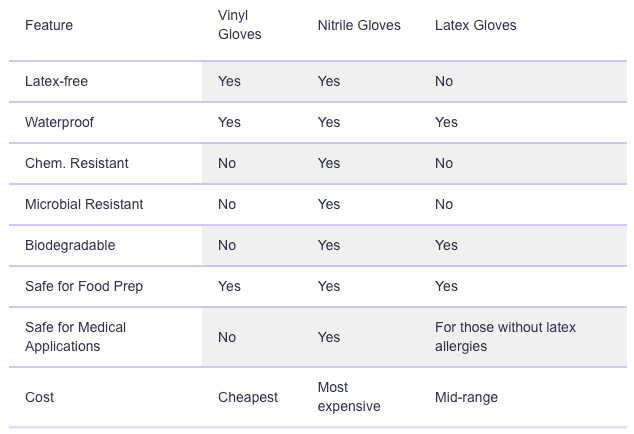 Vinyl vs Nitrile vs Latex Gloves | Carewell