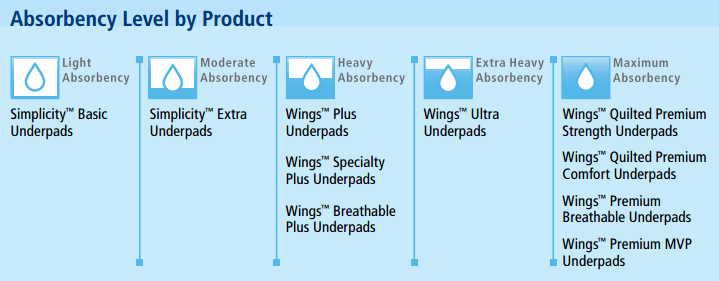 Cardinal Wings Plus Underpads 23 x 36, Heavy, Absorbency Level