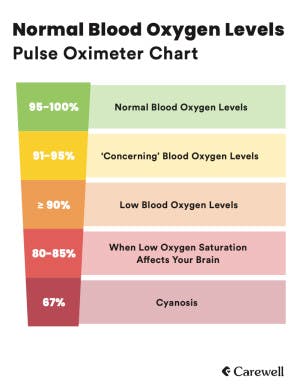 Pulse Oximeter Chart